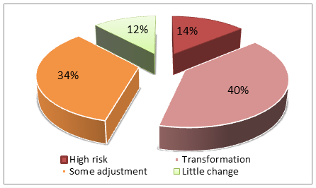 Figure 2 Share of EU workers at risk of automation