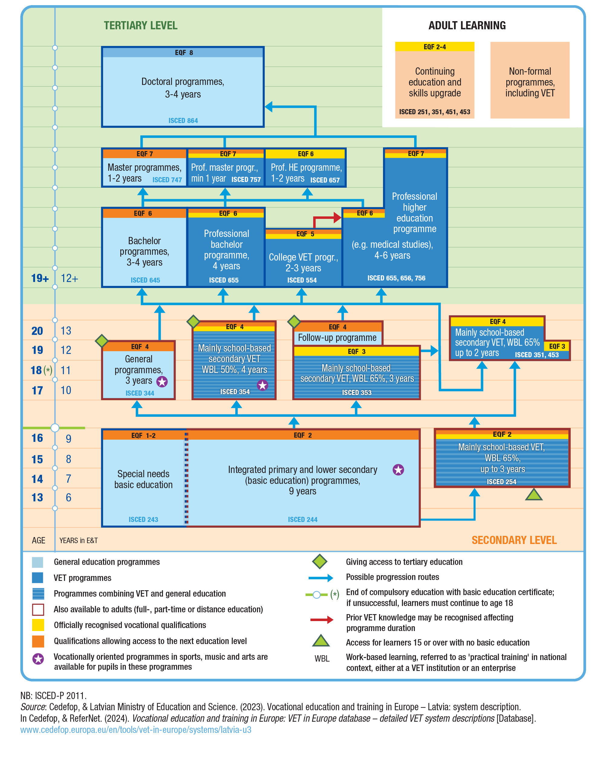 VET System in Latvia