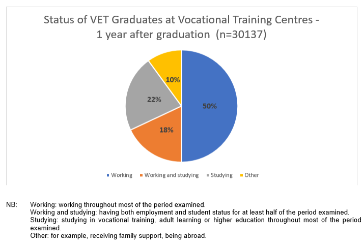 Status of VET graduates