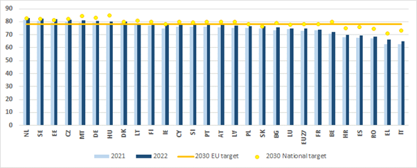 Employment rate for 20&ndash;64-year-olds (%), 2021 and 2022