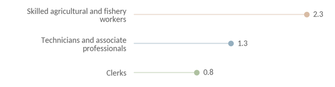 top 3 occupations - Estonia