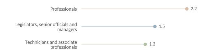 top 3 occupations - Sweden