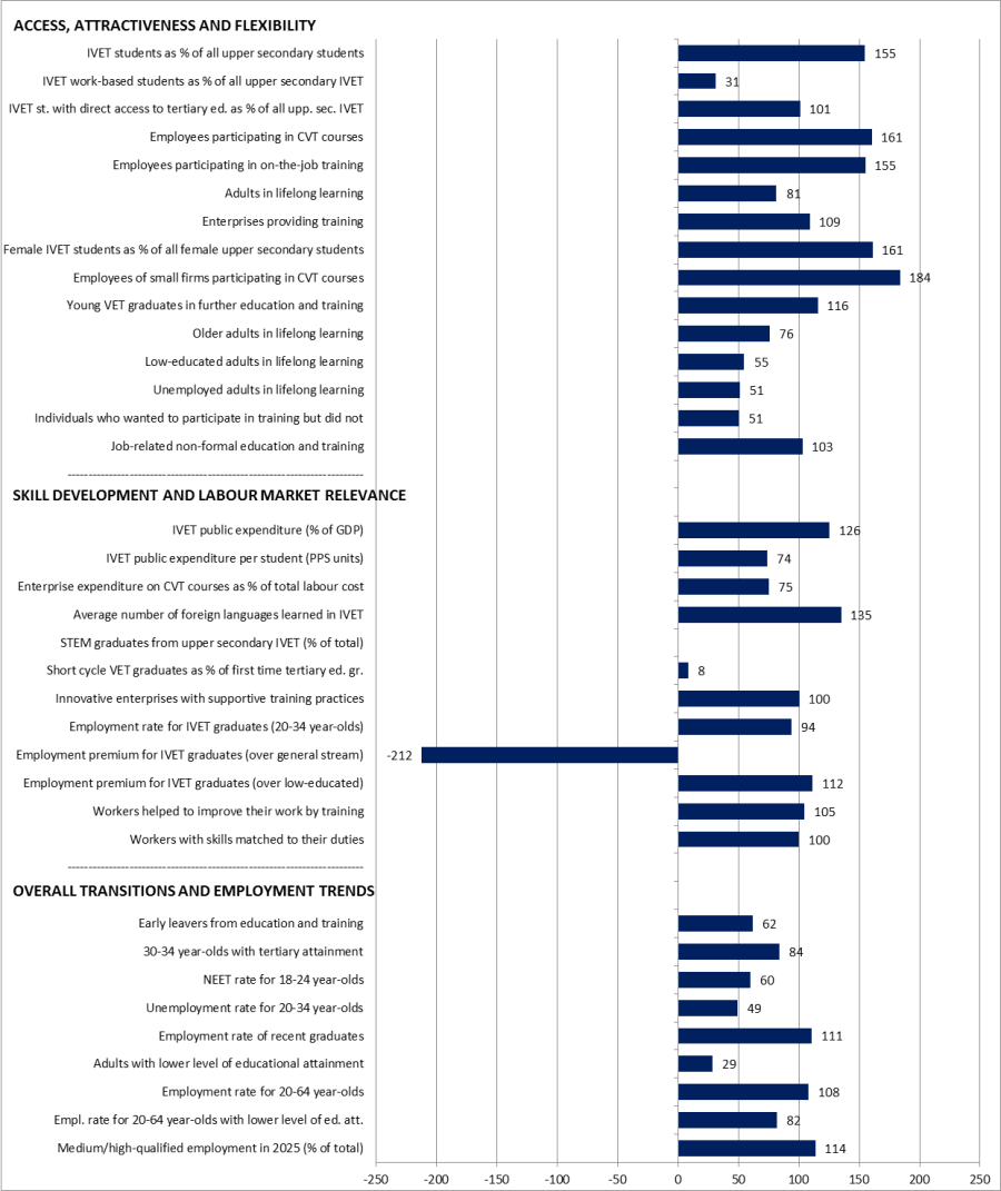Czech Republic Graph Statistical overviews on VET 2017 Czech Republic Graph Statistical overviews on VET 2017